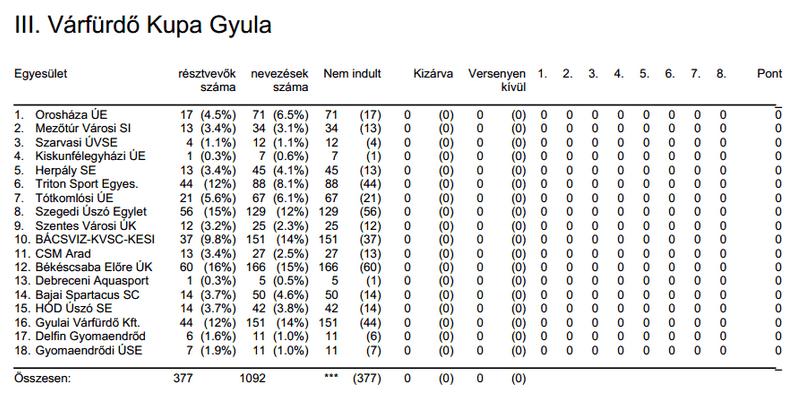 III. Várfürdő Kupa Úszóverseny Széchy Tamás Emlékére Gyula, 2013. október 19. Összesítés III. Várfürdő Kupa