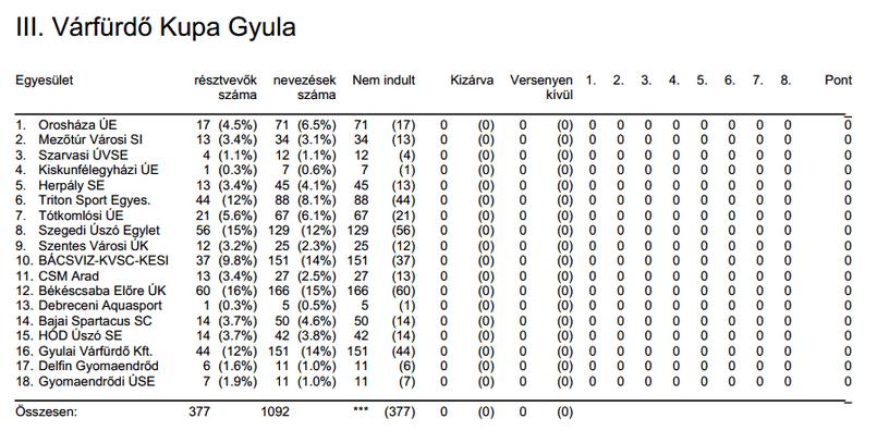 III. Várfürdő Kupa